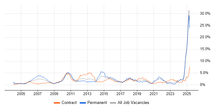 Job vacancy trend for Banking in the North East