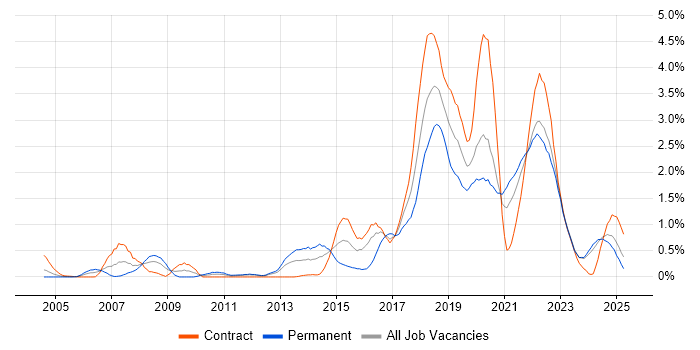 Job vacancy trend for Bash in the North East Job vacancy trend for Bash in the North East