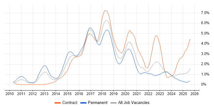 Job vacancy trend for BDD in the North East