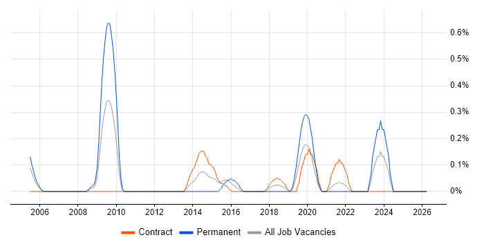 Behavioural Change job vacancy trend in the North East