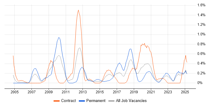 Job vacancy trend for Benchmarking in the North East Job vacancy trend for Benchmarking in the North East