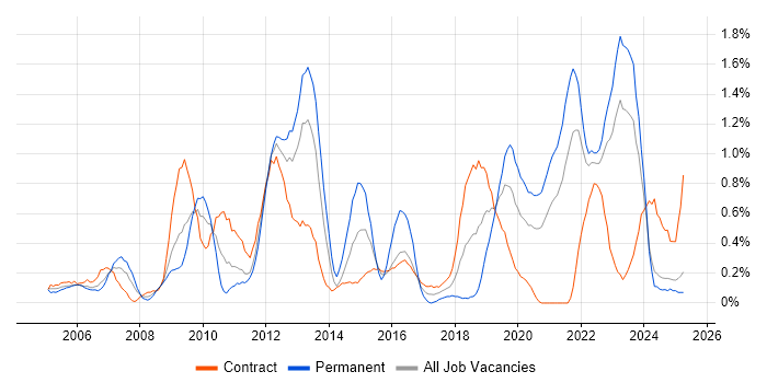 Job vacancy trend for BGP in the North East Job vacancy trend for BGP in the North East