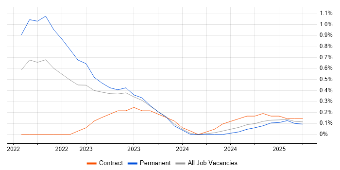 Job vacancy trend for Bicep in the North East Job vacancy trend for Bicep in the North East