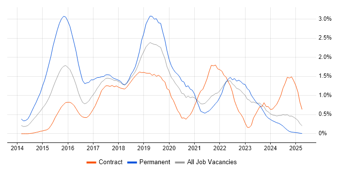 Job vacancy trend for Big Data in the North East