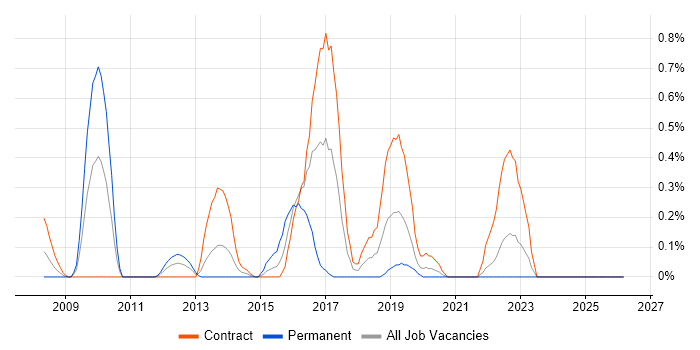 BIG-IP job vacancy trend in the North East