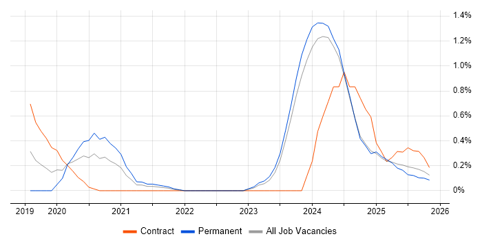 BigQuery job vacancy trend in the North East