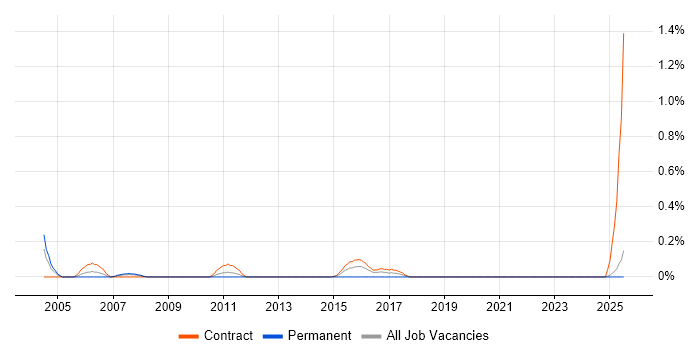 Job vacancy trend for Billing Analyst in the North East Job vacancy trend for Billing Analyst in the North East