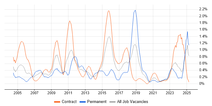 Job vacancy trend for Billing in the North East Job vacancy trend for Billing in the North East