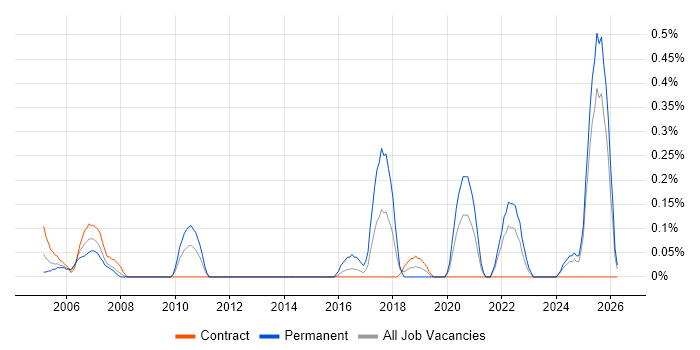 Biotechnology job vacancy trend in the North East