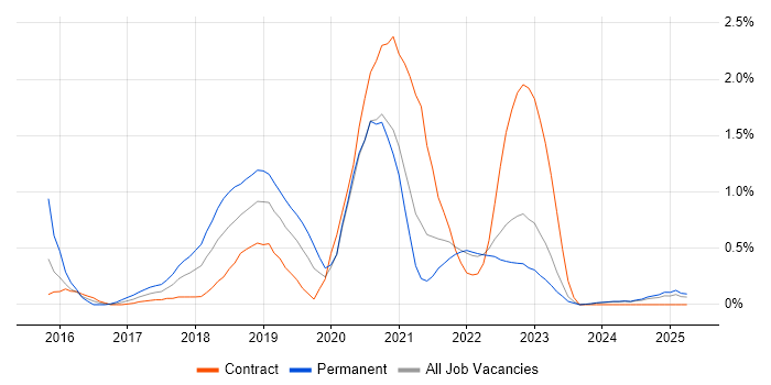 Job vacancy trend for Bitbucket in the North East