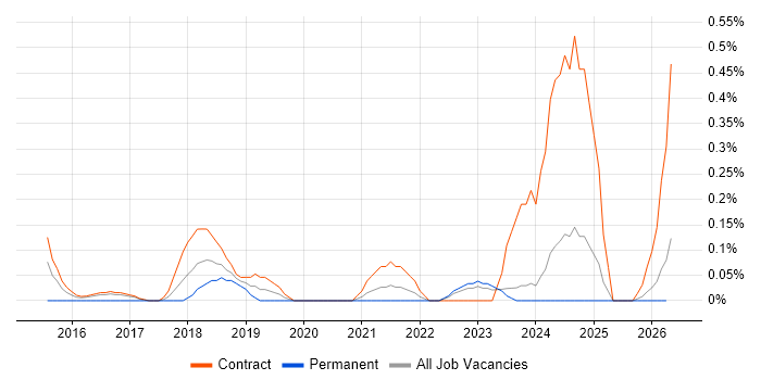 BitLocker job vacancy trend in the North East