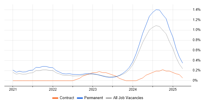 Job vacancy trend for Blazor in the North East Job vacancy trend for Blazor in the North East