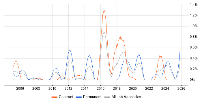 BMC job vacancy trend in the North East