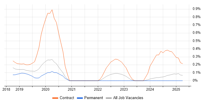 Job vacancy trend for Bomgar in the North East Job vacancy trend for Bomgar in the North East