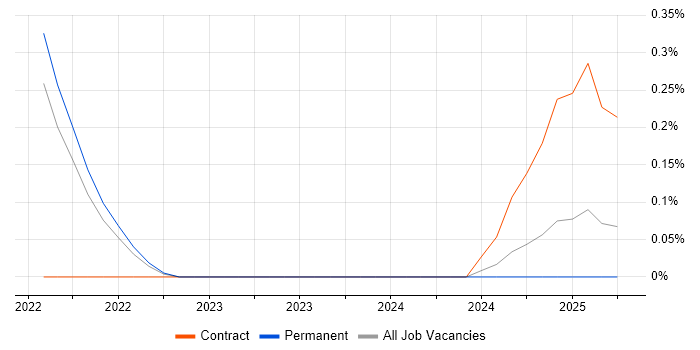 Job vacancy trend for boto in the North East Job vacancy trend for boto in the North East