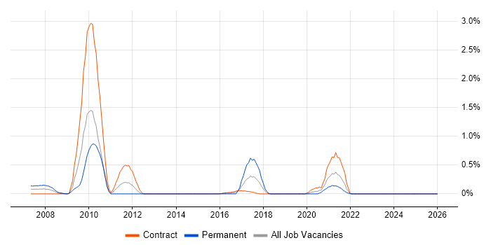BPEL job vacancy trend in the North East