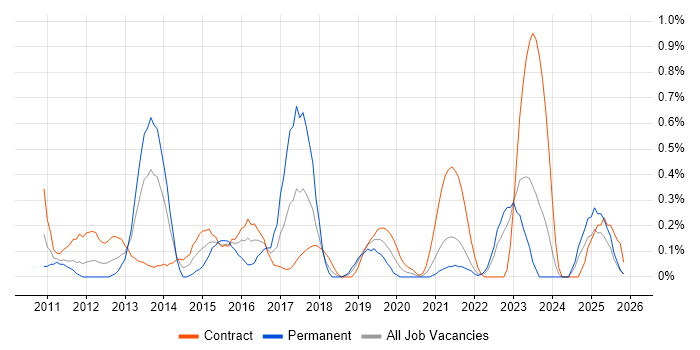 BPMN job vacancy trend in the North East