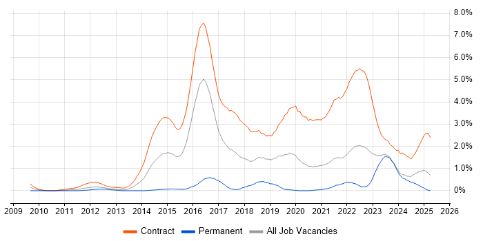 Job vacancy trend for BPSS Clearance in the North East Job vacancy trend for BPSS Clearance in the North East