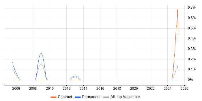 Job vacancy trend for Brand Management in the North East Job vacancy trend for Brand Management in the North East
