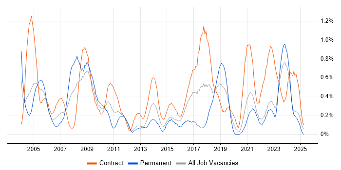 Job vacancy trend for Break/Fix in the North East