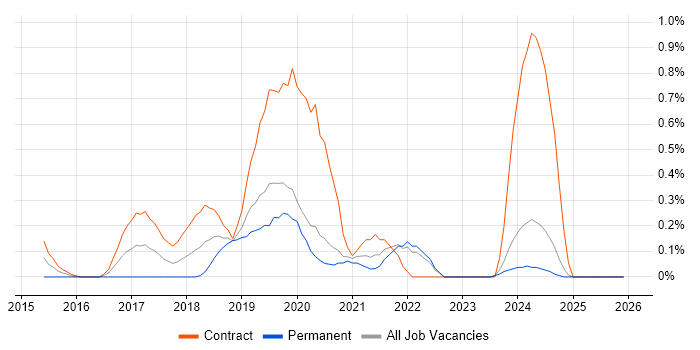 BrowserStack job vacancy trend in the North East