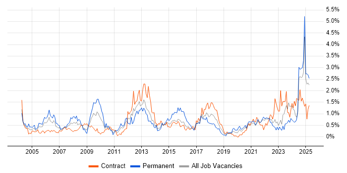 Job vacancy trend for Budget Management in the North East Job vacancy trend for Budget Management in the North East