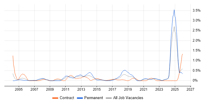 Budgeting and Forecasting job vacancy trend in the North East