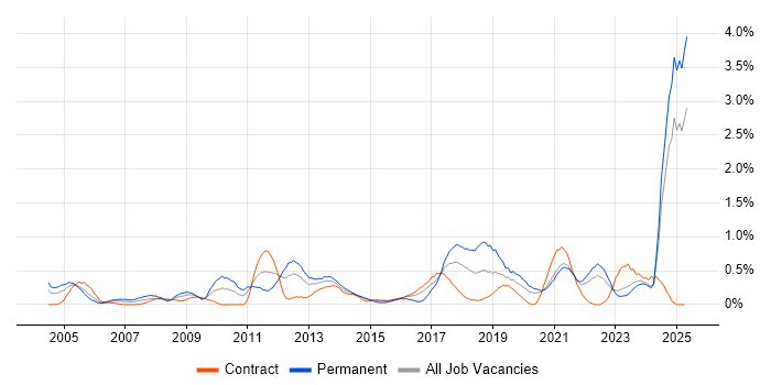Job vacancy trend for Budgeting in the North East Job vacancy trend for Budgeting in the North East