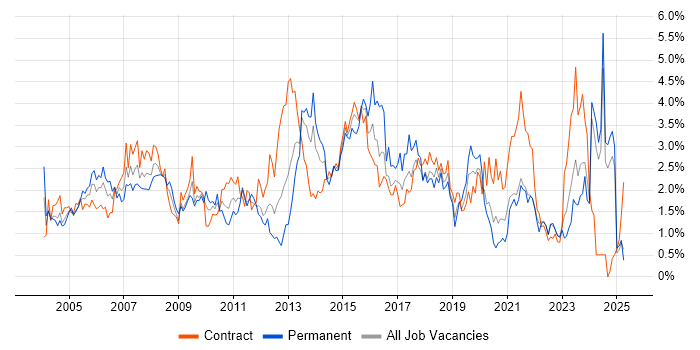 Job vacancy trend for Business Analysis in the North East Job vacancy trend for Business Analysis in the North East