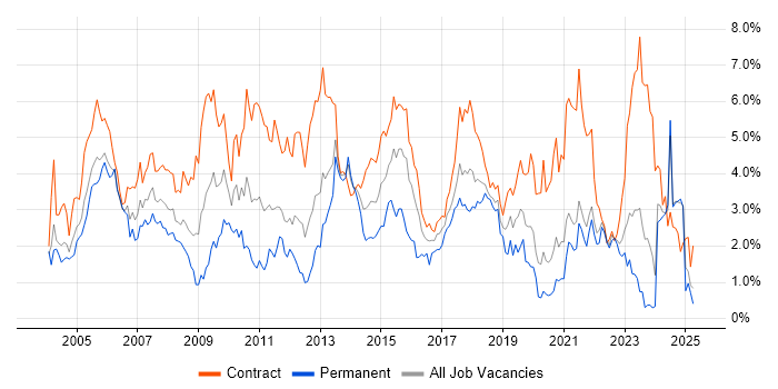Job vacancy trend for Business Analyst in the North East
