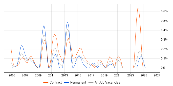 Business Architect job vacancy trend in the North East