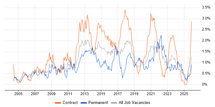 Business Case job vacancy trend in the North East