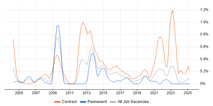 Job vacancy trend for Business Change Manager in the North East Job vacancy trend for Business Change Manager in the North East