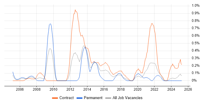 Job vacancy trend for Business Change Project Manager in the North East Job vacancy trend for Business Change Project Manager in the North East
