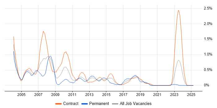 Job vacancy trend for Business Consultant in the North East Job vacancy trend for Business Consultant in the North East