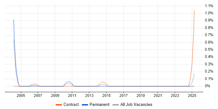 Job vacancy trend for Business Continuity Analyst in the North East Job vacancy trend for Business Continuity Analyst in the North East