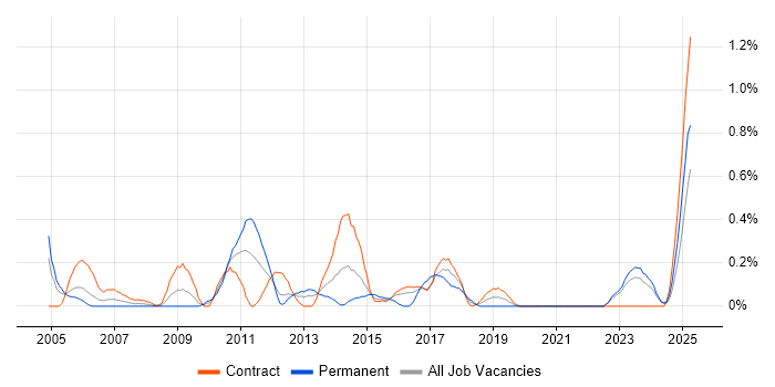 Job vacancy trend for Business Continuity Planning in the North East Job vacancy trend for Business Continuity Planning in the North East
