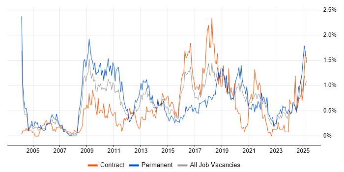 Job vacancy trend for Business Continuity in the North East Job vacancy trend for Business Continuity in the North East