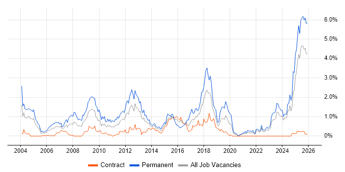 Business Development job vacancy trend in the North East