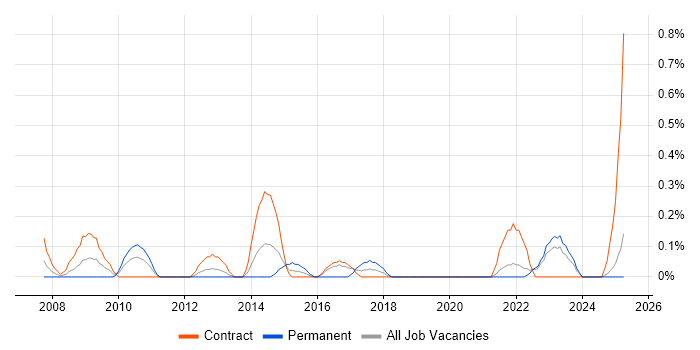 Job vacancy trend for Business Impact Analysis in the North East Job vacancy trend for Business Impact Analysis in the North East