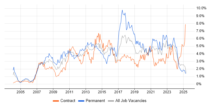 Job vacancy trend for Business Intelligence in the North East Job vacancy trend for Business Intelligence in the North East