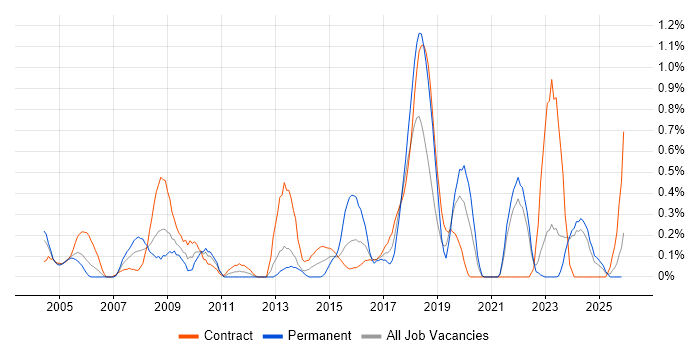 Business Process Analysis job vacancy trend in the North East