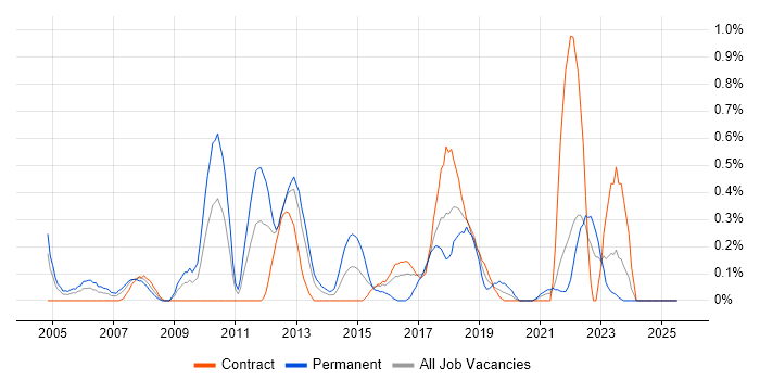 Job vacancy trend for Business Process Improvement in the North East Job vacancy trend for Business Process Improvement in the North East