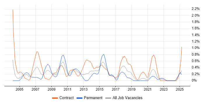 Job vacancy trend for Business Process Modelling in the North East