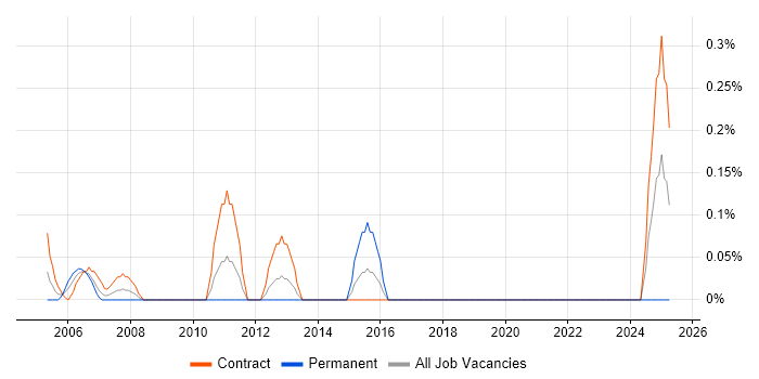 Job vacancy trend for Business Requirements Analyst in the North East Job vacancy trend for Business Requirements Analyst in the North East
