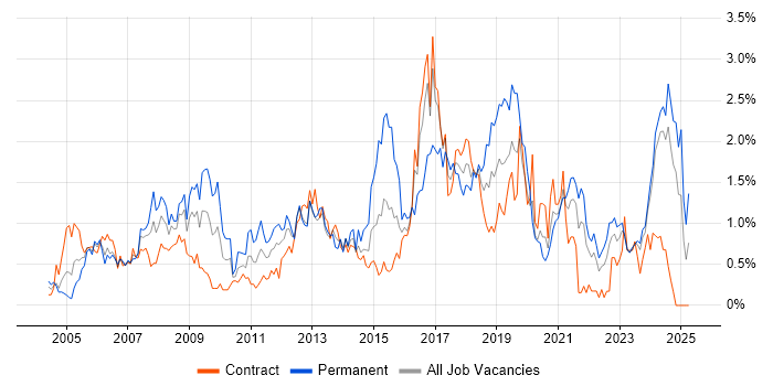 Job vacancy trend for Business Strategy in the North East Job vacancy trend for Business Strategy in the North East