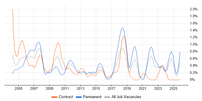 Business Systems Analyst job vacancy trend in the North East