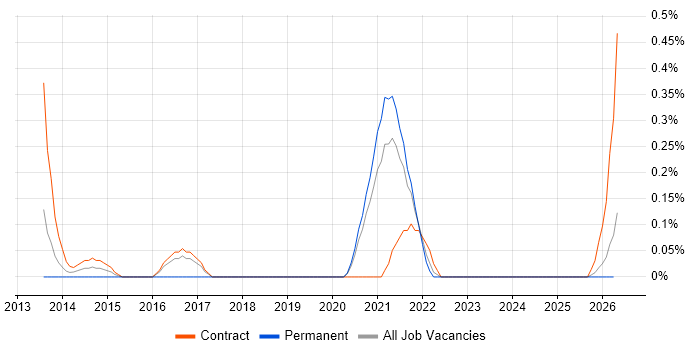 BYOD job vacancy trend in the North East