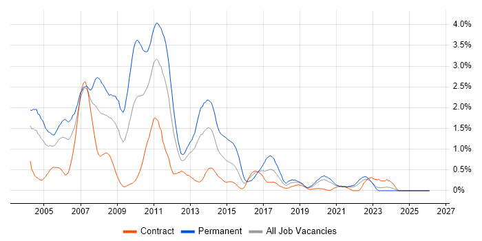 C++ Developer job vacancy trend in the North East