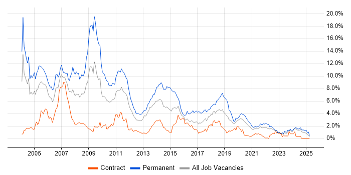 Job vacancy trend for C++ in the North East Job vacancy trend for C++ in the North East